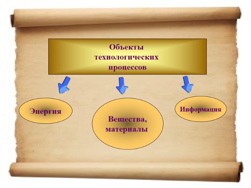 Объекты  технологических  процессов Энергия  Вещества,  материалы  Информация